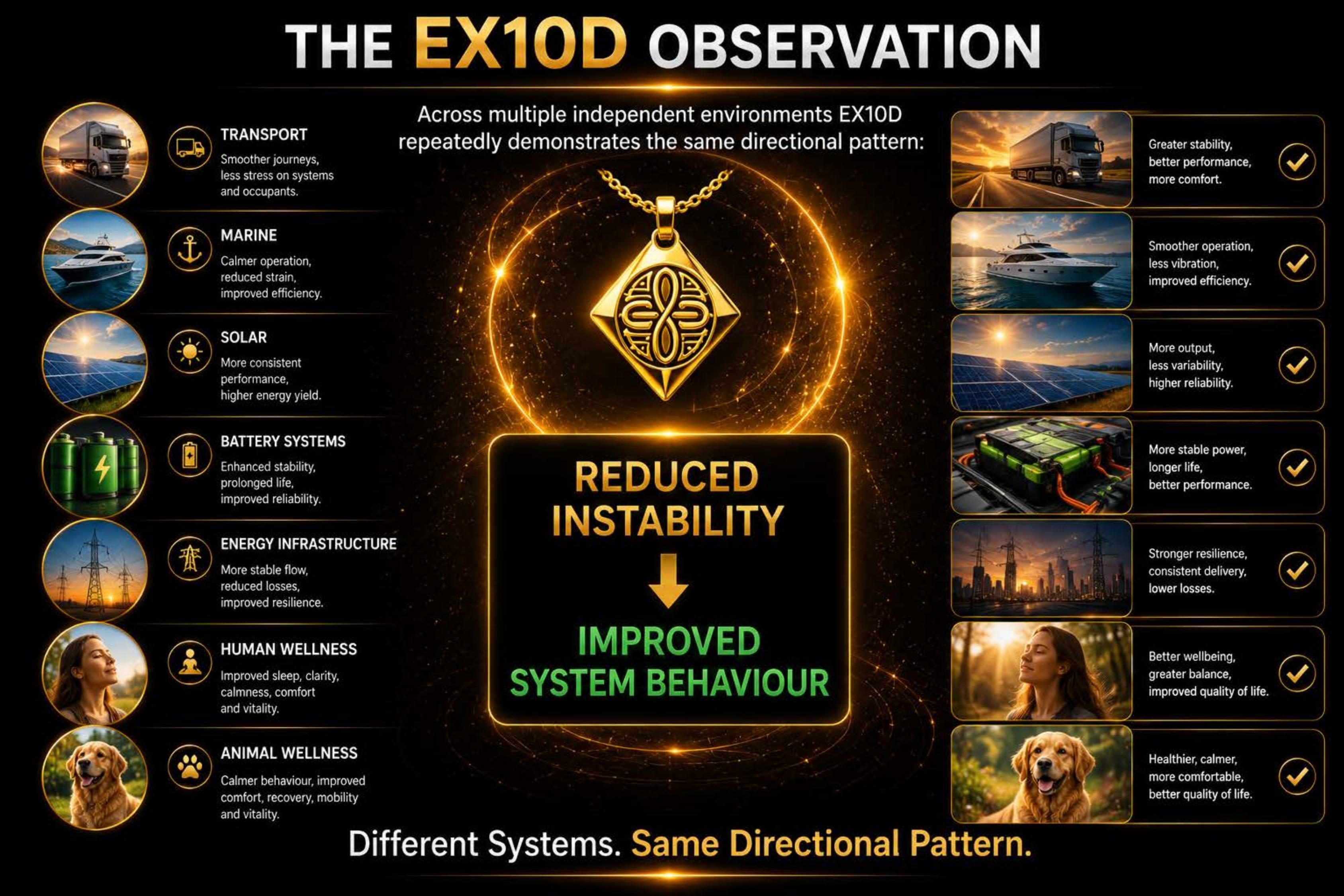 The EX10D Observation — Reduced Instability leading to Improved System Behaviour across Transport, Marine, Solar and Battery Systems